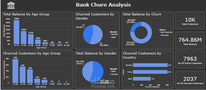 Bank Customers Churn Analysis