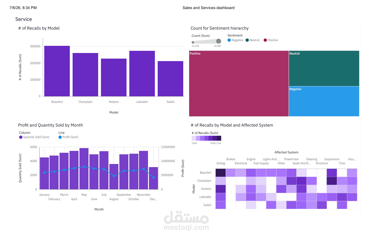 لوحة تحكم تحليلية لمبيعات وخدمات السيارات (Sales & Services Dashboard) – IBM Cognos Analytics