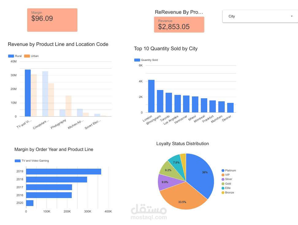 لوحة تحكم تحليلية متقدمة لمبيعات التجزئة الإلكترونية (Advanced Retail Sales Dashboard)