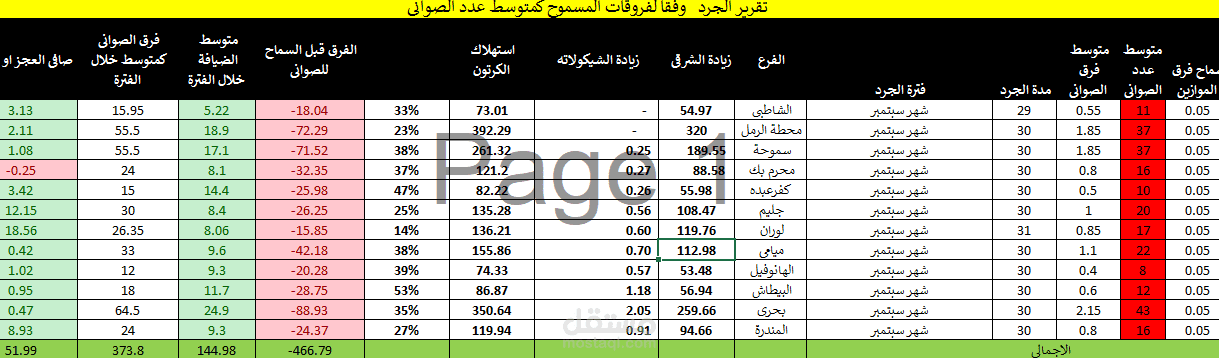 الجرد الشهري
