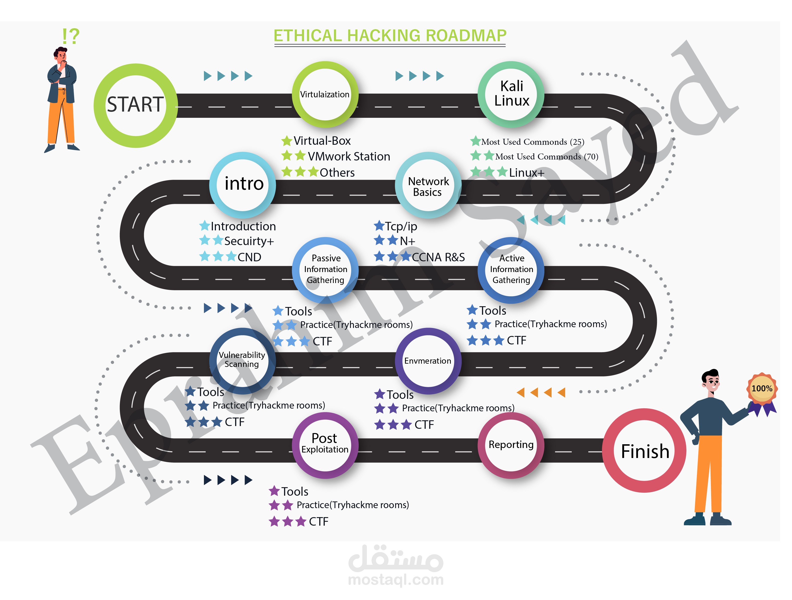 تصميم Road map أو خريطه عمل للشرح عليها
