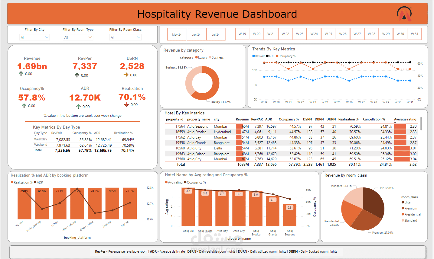 تحليل البيانات الخاصة بالربح لسلسة فنادق كبري باستخدام Power BI