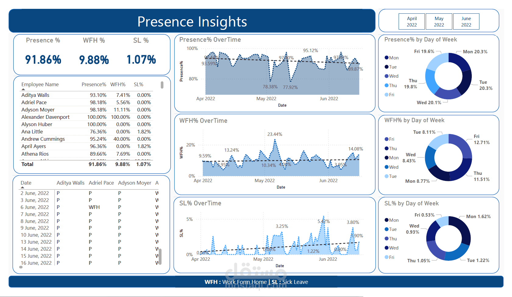 تحليل بيانات حضور الموظفين لهيئه الموارد البشريه باستخدام Power BI