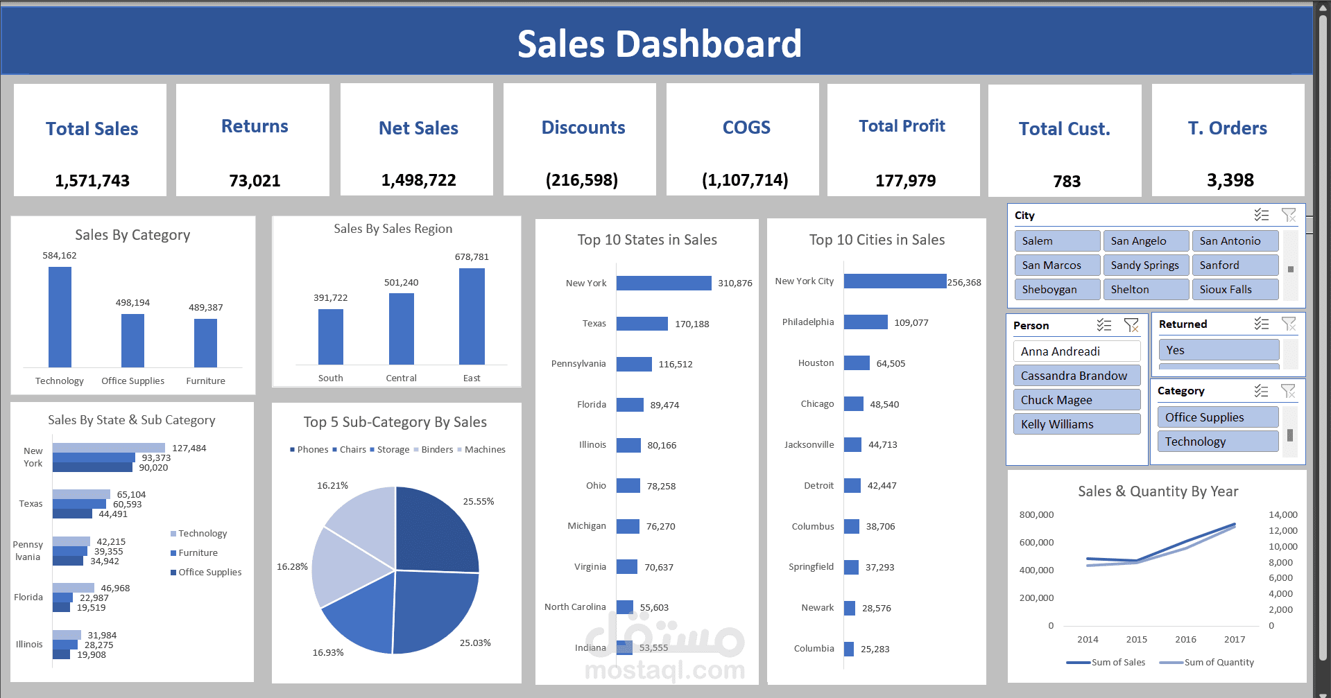 تحليل بيانات مبيعات و طلبات العملاء باستخدام Excel