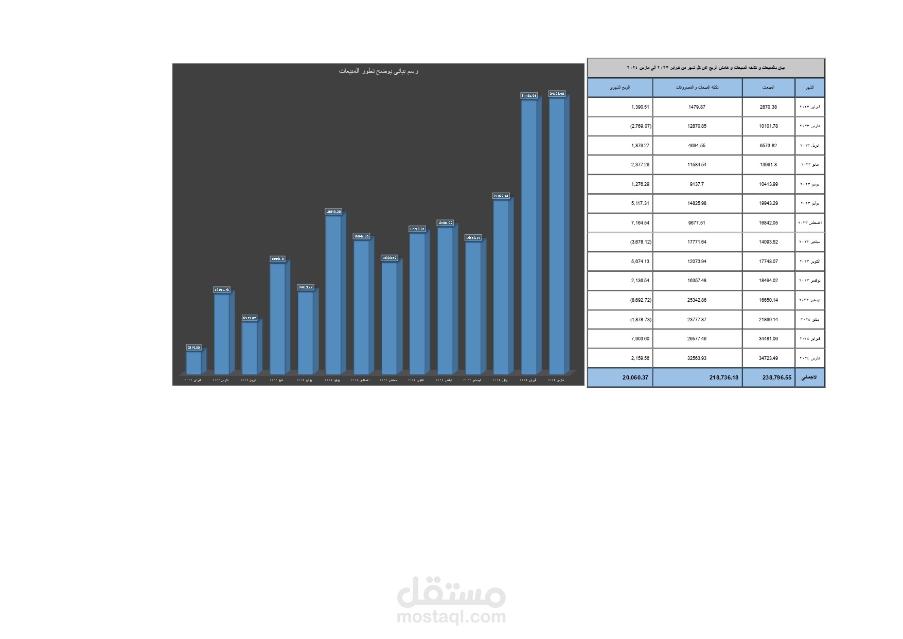 استخراج قائمة الدخل و المركز المالى لمؤسسة خدمية خلال 48 ساعة و عمل تقارير المبيعات عن 13 شهر