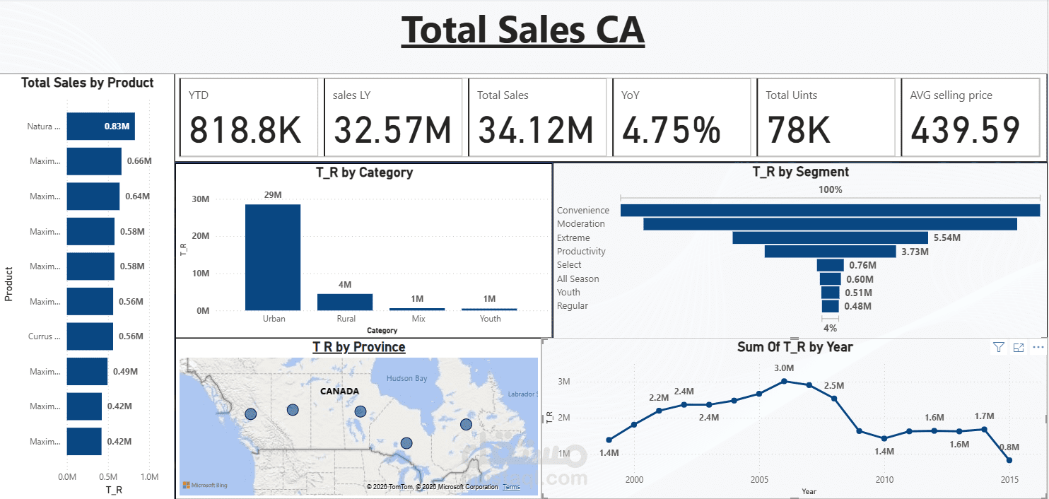 Interactive Sales Analysis Dashboard using Power BI
