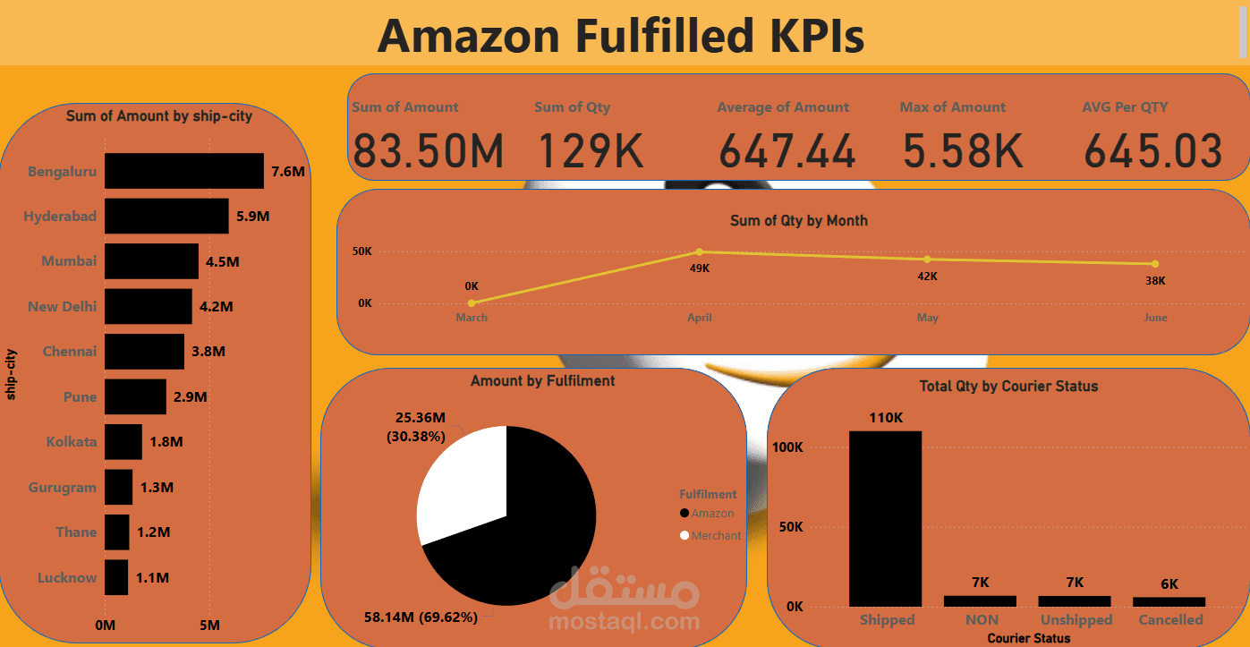 لوحة تحكم تحليل مبيعات Amazon باستخدام Power BI