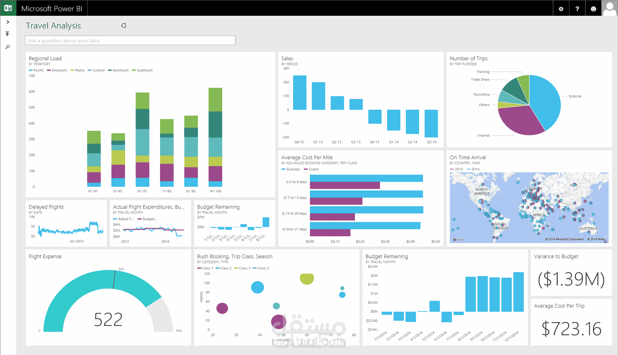 إنشاء لوح تحكم للمشروعات Dashboards