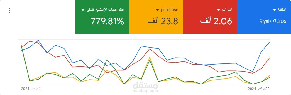 نتائج حملات قوقل ادز