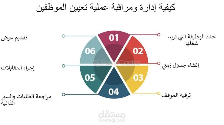 اداره عمليه التوظيف
