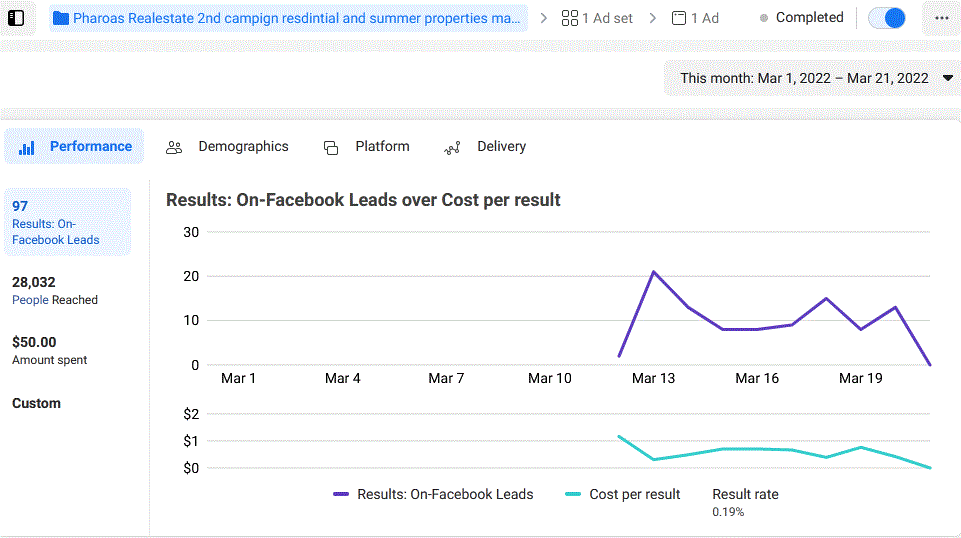 حملة Facebook lead generation  لشركة عقارات لمدة 10 أيام بميزانية قليلة للغاية 50 دولار فقط