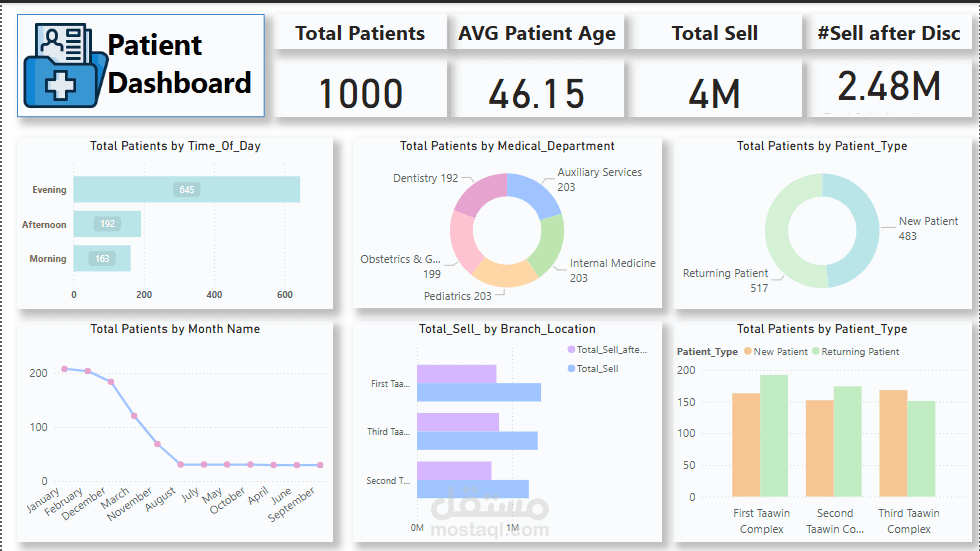 لوحة تفاعلية باستخدام Power BI