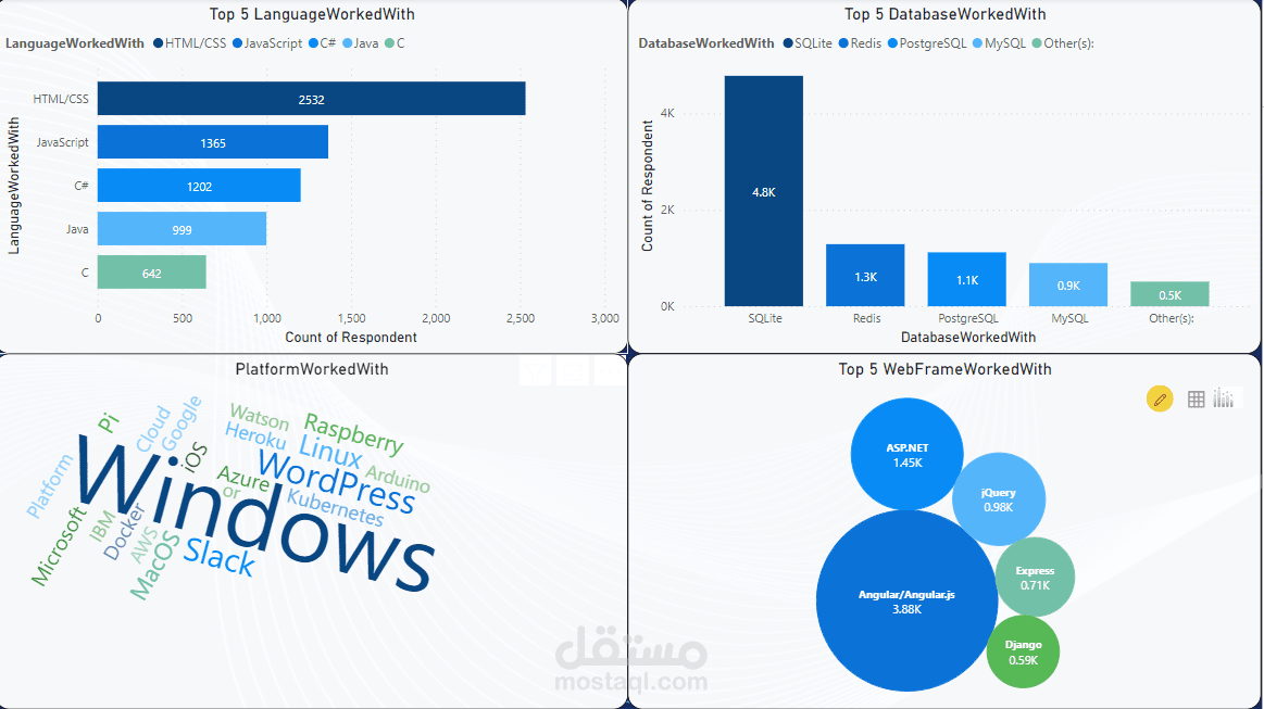 Technology Trends of Software Professionals