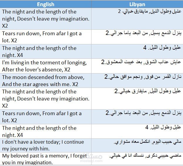 ترجمة من العربية "اللهجة الليبية" إلى الإنجليزية