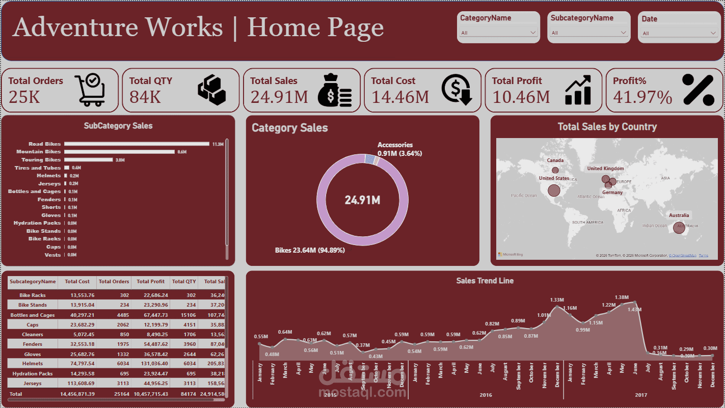 لوحة تحليل المبيعات والأرباح (Sales & Profit Dashboard) باستخدام Power BI
