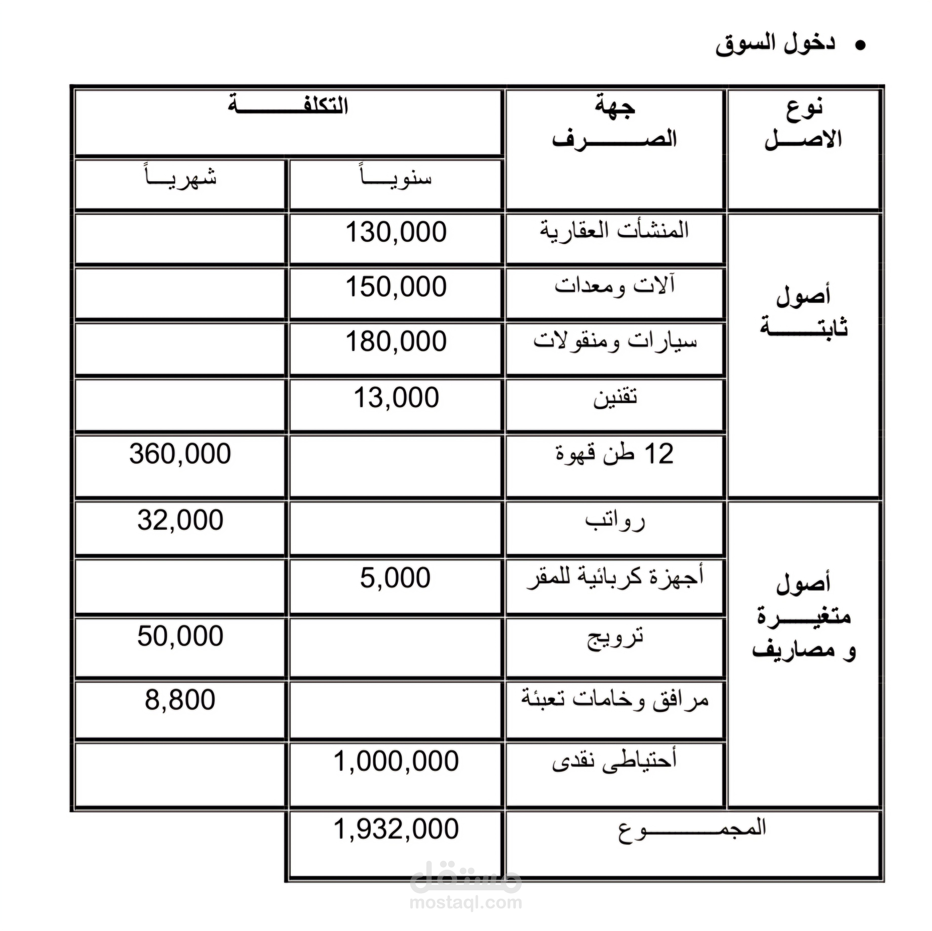 دراسة حساب معدل العائد و الخسارة لشركة كبرى فى مجال القهوة بالمملكة العربية