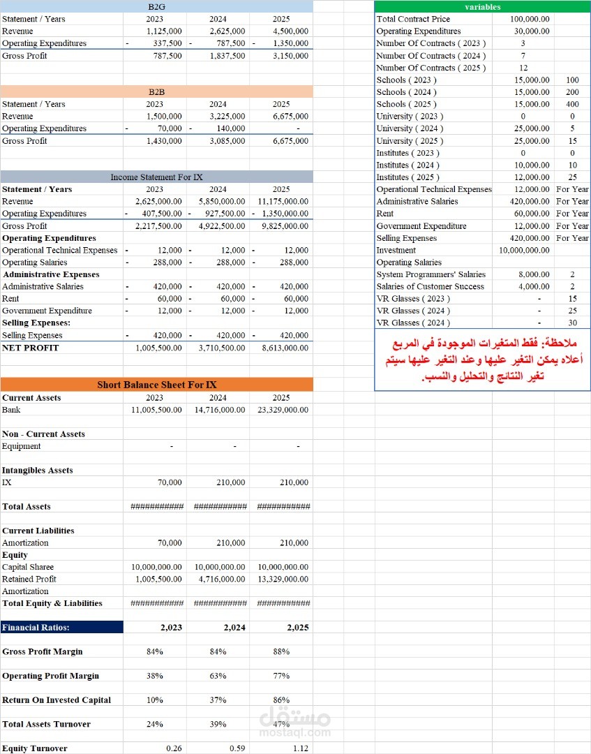 عمل دارسة جدةى اقتصادية ذات المرحلة الواحدة لإحد المشاريع التعليمة في السعودية.
