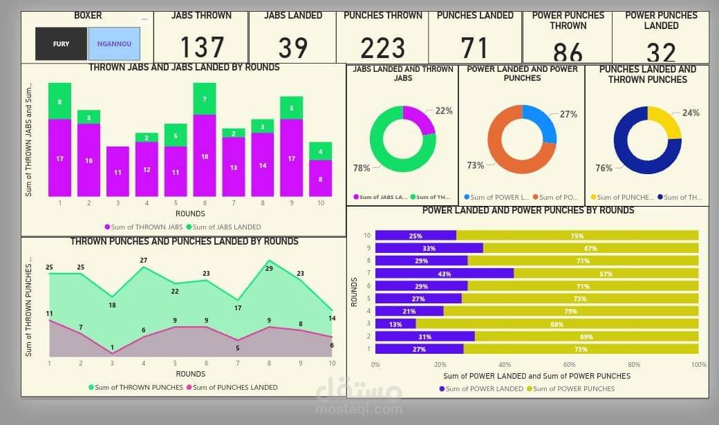 عمل Dash Board على برنامج POWER BI