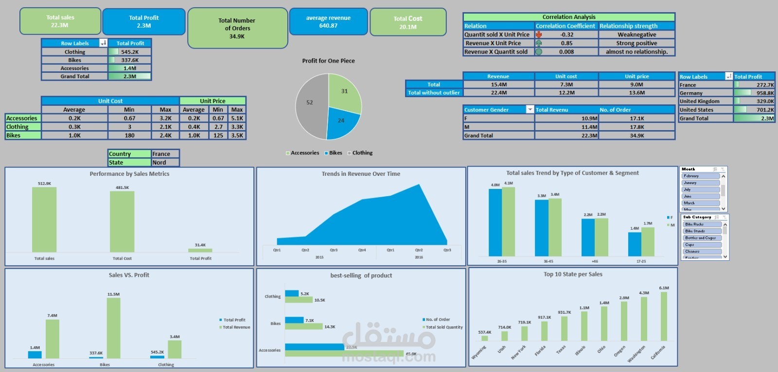 تحليل المبيعات باستخدام Excel