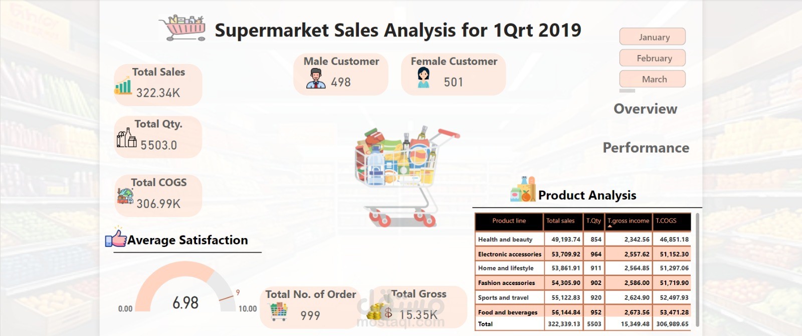 تحليل بيانات مبيعات سوبر ماركت باستخدام Power Bi