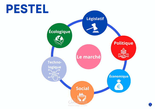 عرض تقديمي حول نموذج Pestel