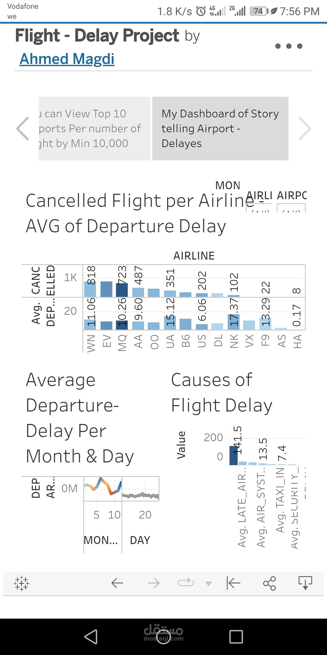 Data analysis by Tableau