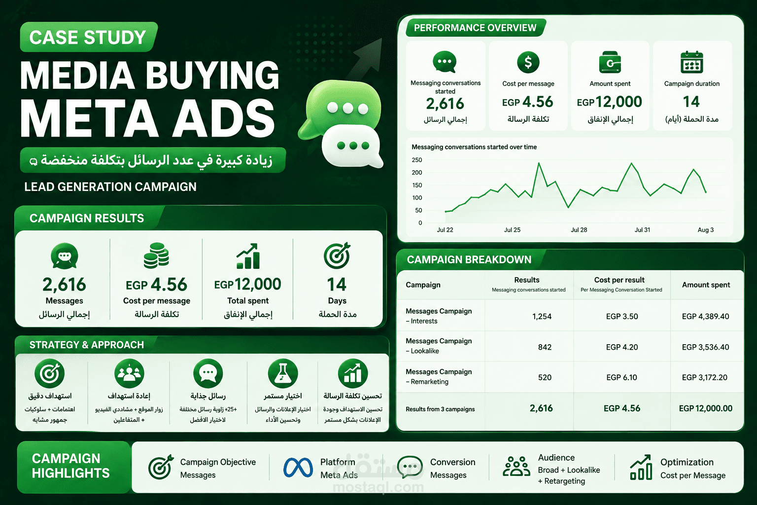 إدارة حملات Meta Ads وتحقيق 24.7X ROAS لعلامة أزياء رجالية