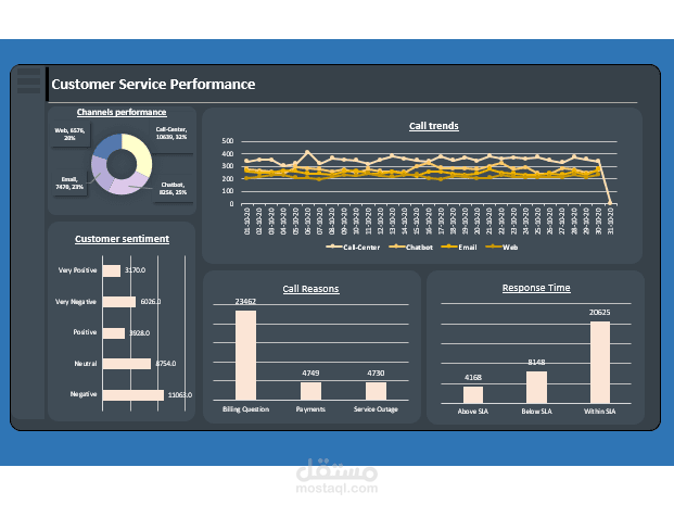 داش بورد لتحليل خدمة العملاء