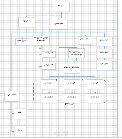 عمل هيكل تنظيمي لمصنع - Factory org-chart