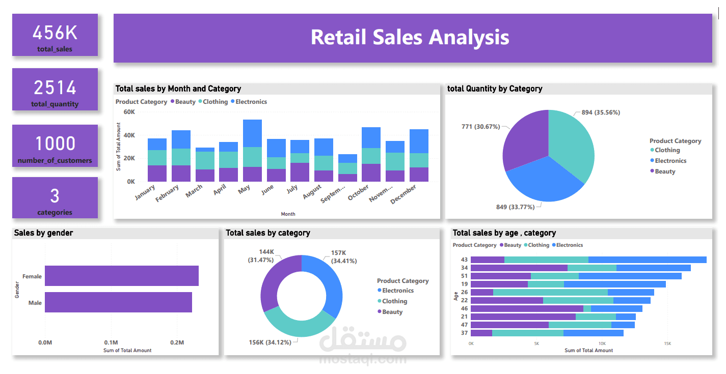 Retail Sales Analysis Dashboard Development Using Power BI