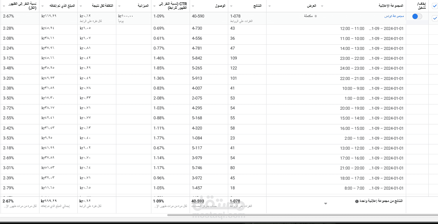 تحليل داتا لحملات اعلانية لدي اكاديمية رياضية