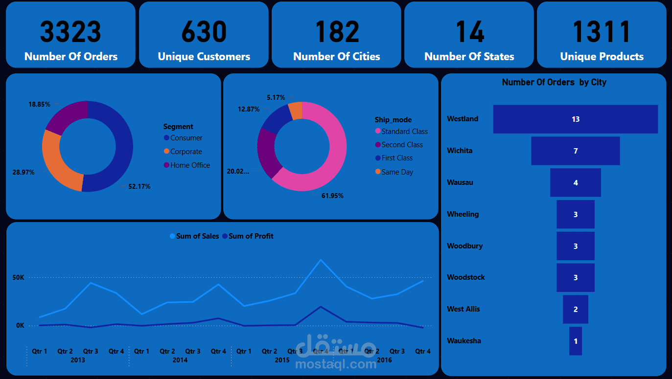 تحليل و عرض بيانات المبيعات لشركه باستخدام Power BI