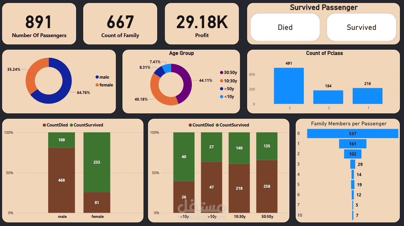 تنضيف و تحليل بيانات Taitanic و عرضها في صوره داشبورد تفاعليه