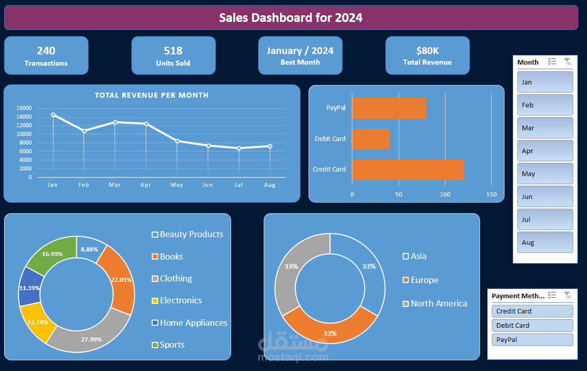 تحليل و عرض بيانات مبيعات لشركه خلال سنه 2024 باستخدام برنامج Excel