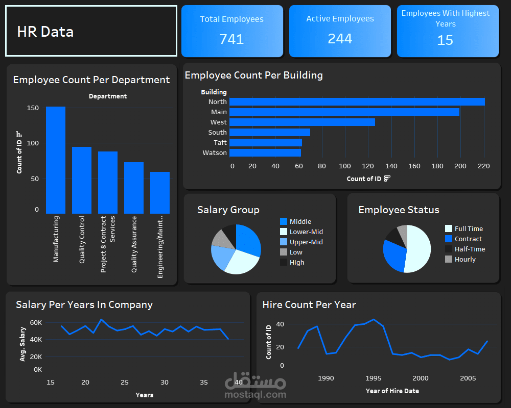 تحليل أربعة عقود من بيانات الموارد البشرية باستخدام Tableau