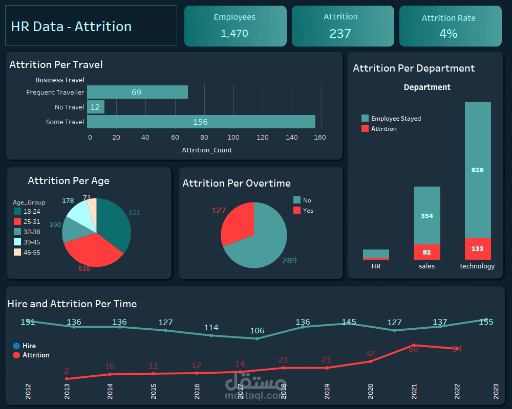 تحليل معدلات ترك الموظفين باستخدام Tableau