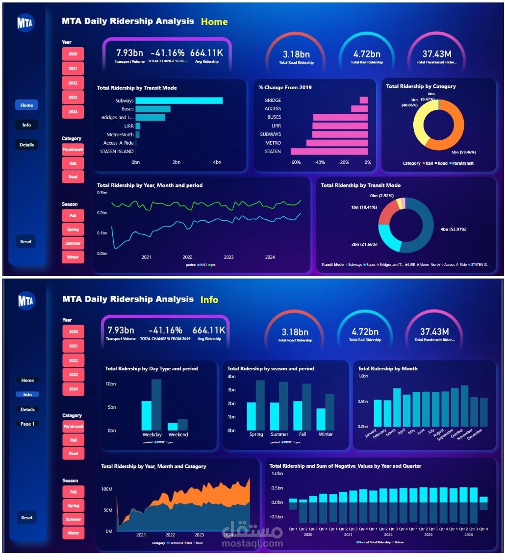 تحليل بيانات النقل اليومية لمؤسسة MTA وتصميم لوحة معلومات تفاعلية (Dashboard)