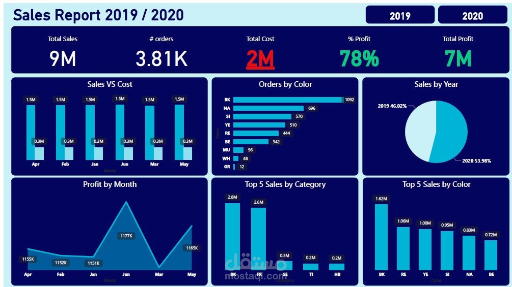 لوحة تحكم تفاعلية لتحليل المبيعات باستخدام Power BI