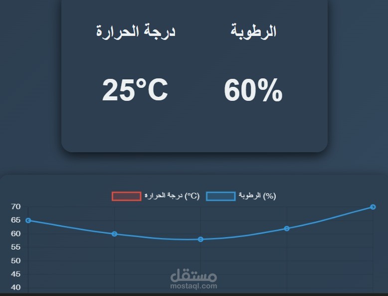 نظام ذكي لمراقبة درجة الحرارة والرطوبة وعرضها عبر الويب