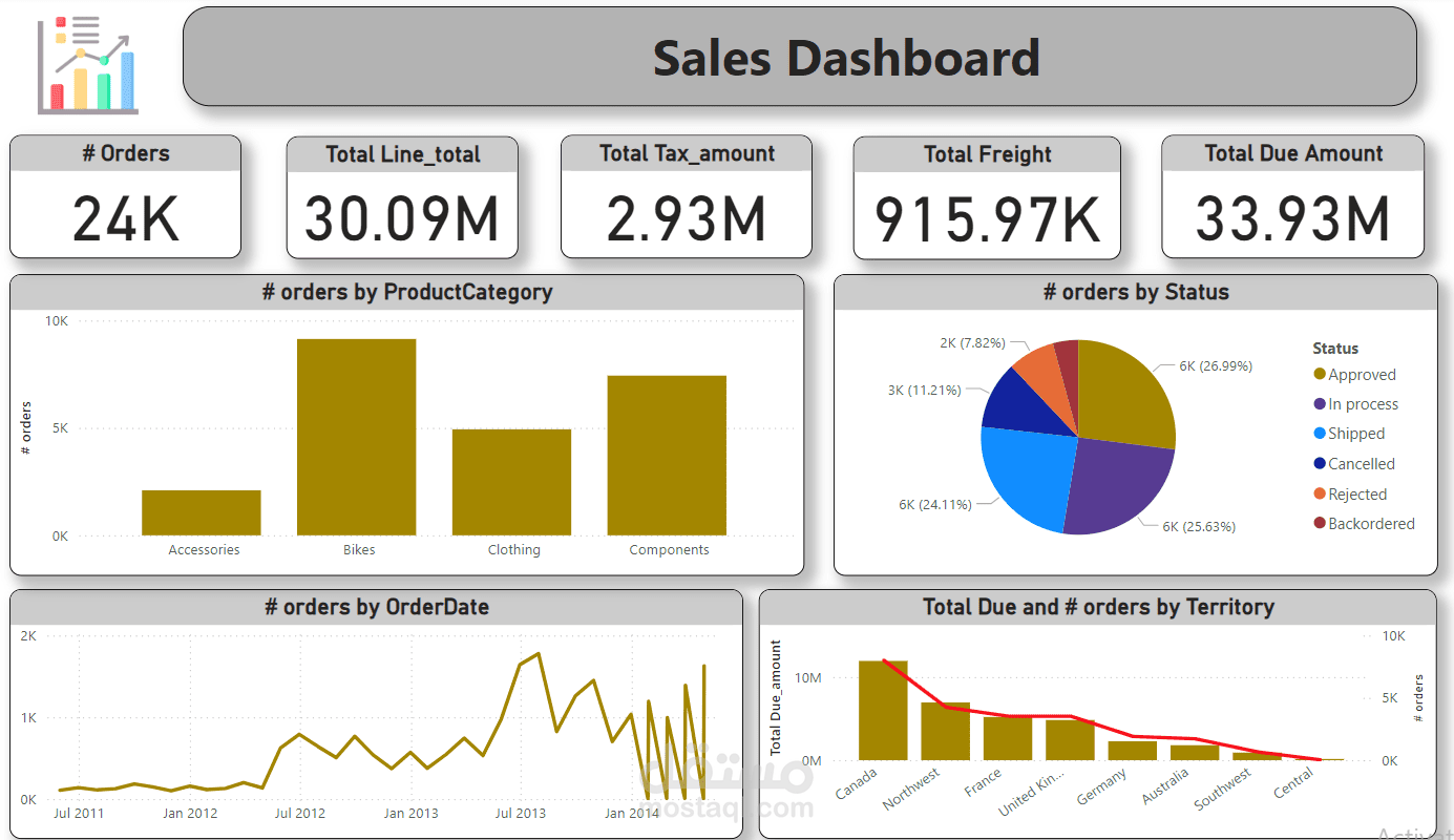 تصميم لوحة تحكم تفاعلية لتحليل المبيعات باستخدام Power BI