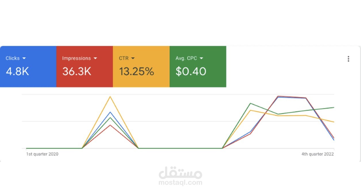 عمل حملة اعلانية  على جوجل  لزيادة معدل الاحالات الناجحة و زيادة المبيعات و تعديل محرك البحث لموقع شركة كويتية مختصة بالغذاء