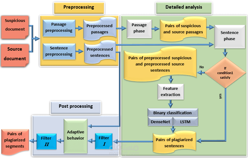 Reliable plagiarism detection system based on deep learning approaches