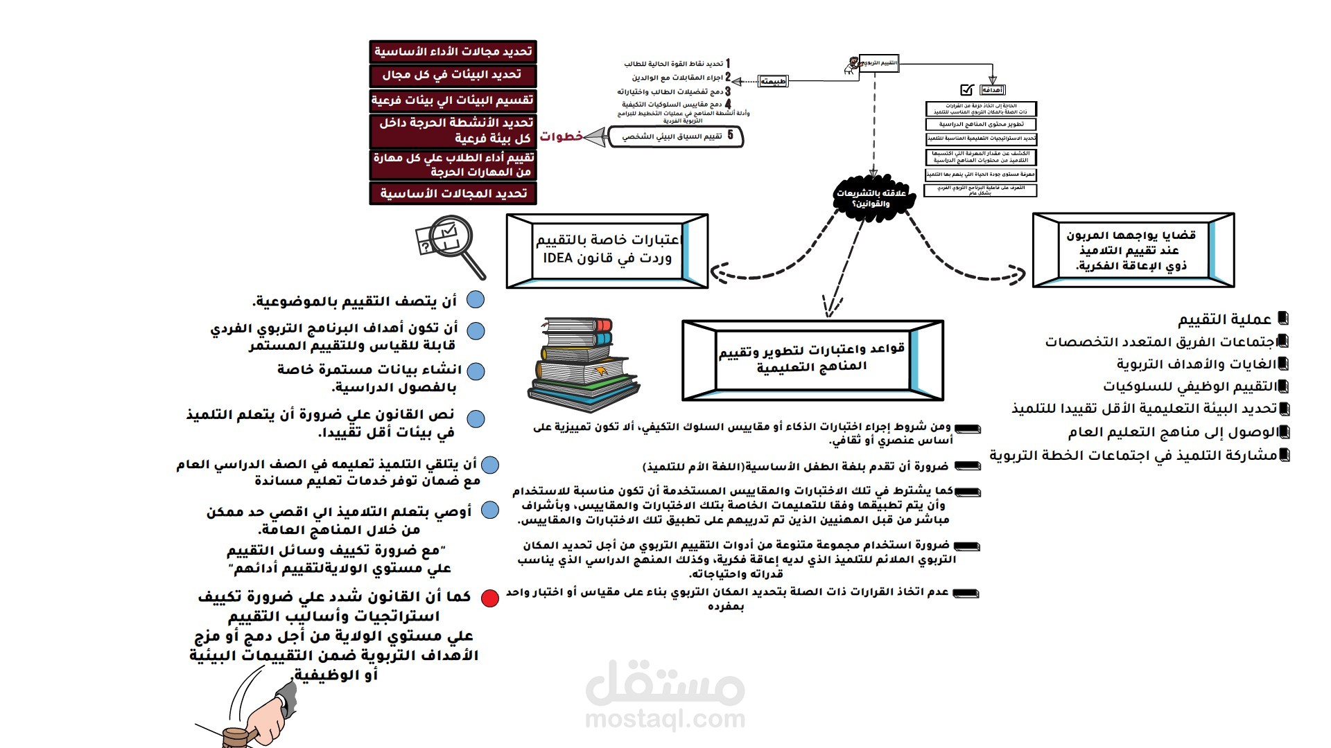 خريطة ذهنية (وايت بورد)