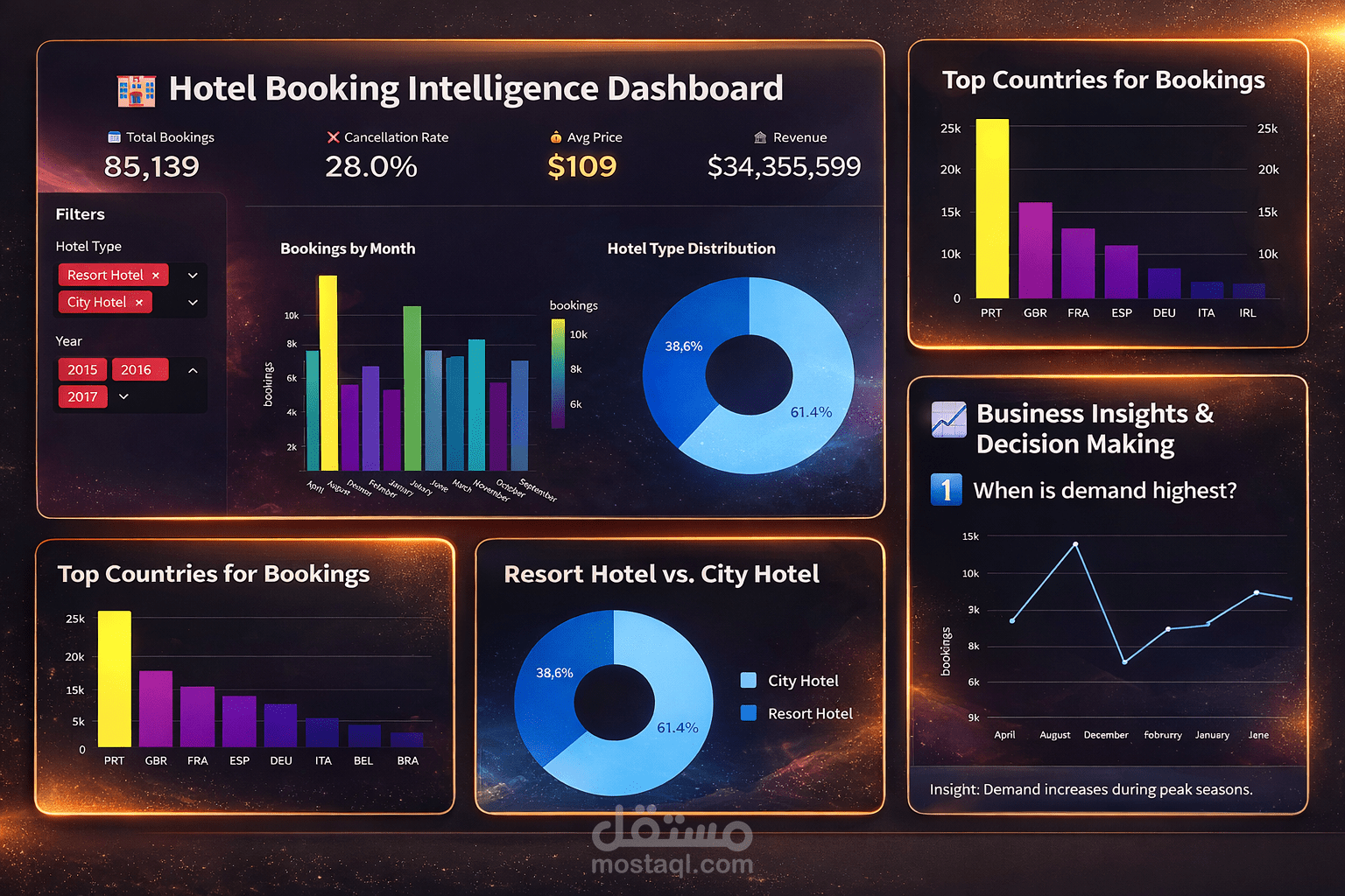 تحليل مبيعات احترافي + Dashboard تفاعلي لاتخاذ قرارات ذكية