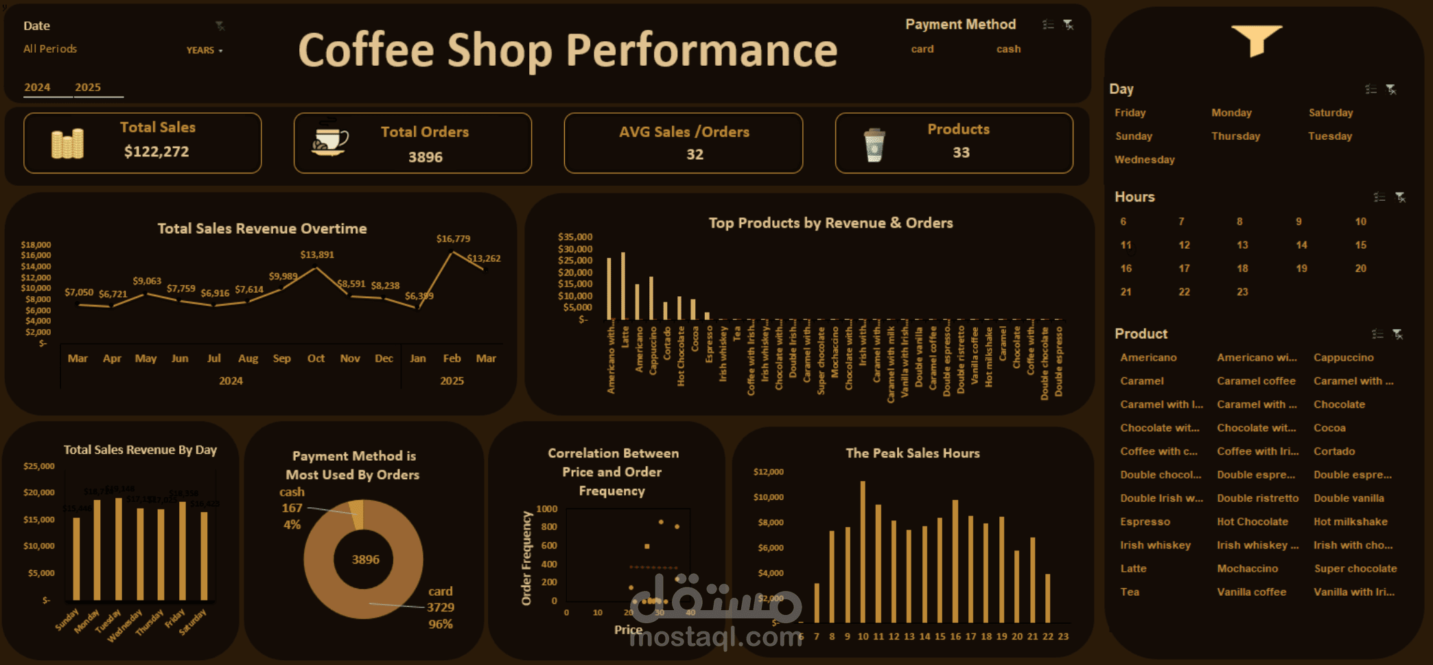 لوحة تحكم تفاعلية لتحليل مبيعات مقهى (Coffee Shop Performance)