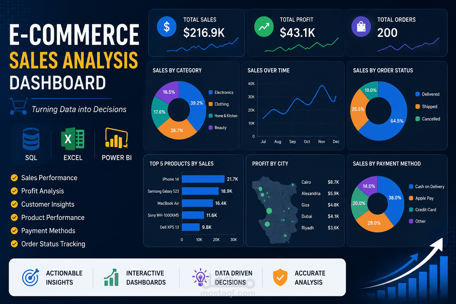E-Commerce Sales Analysis Dashboard using SQL & Power BI