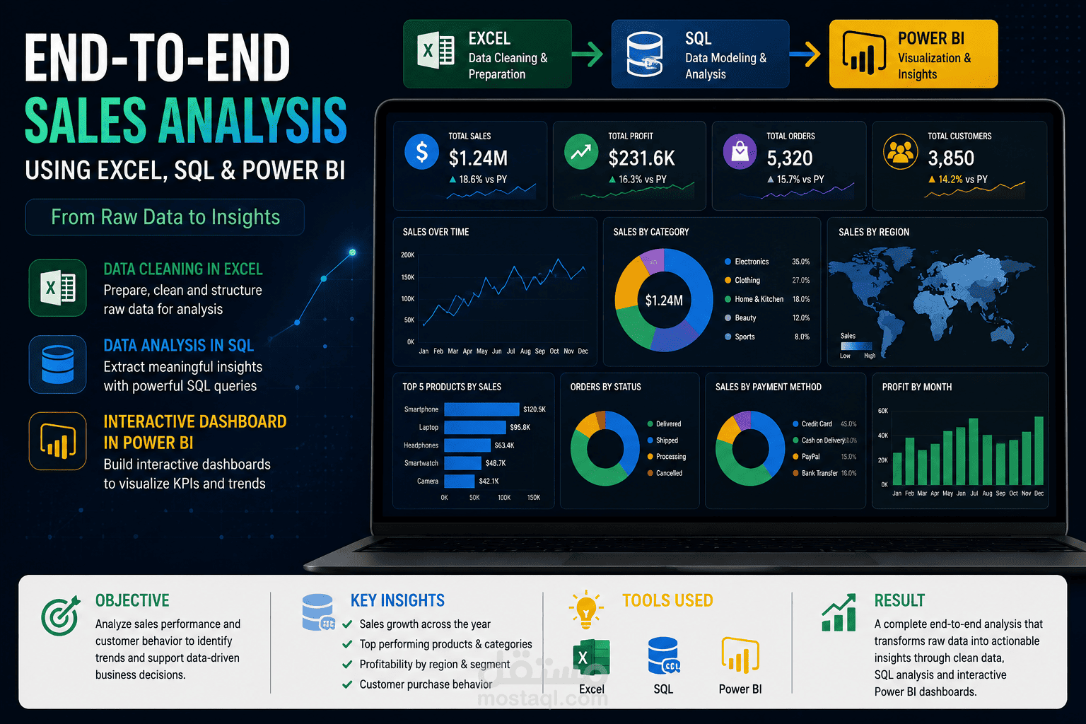 End-to-End E-Commerce Sales Analytics | Excel, SQL & Power BI