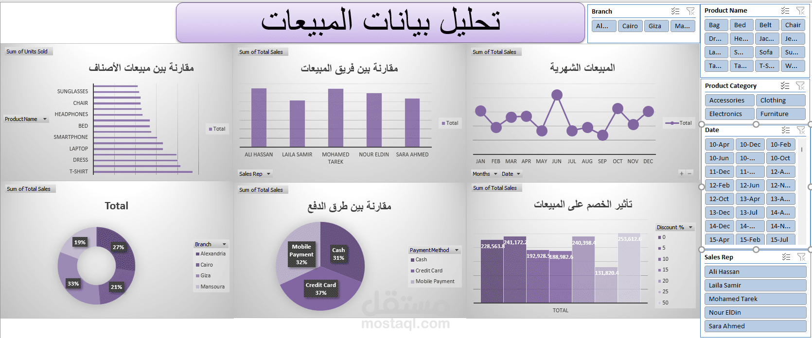 تحليل مبيعات لفهم سبب ثبات الإيرادات وعدم نموها خلال العام