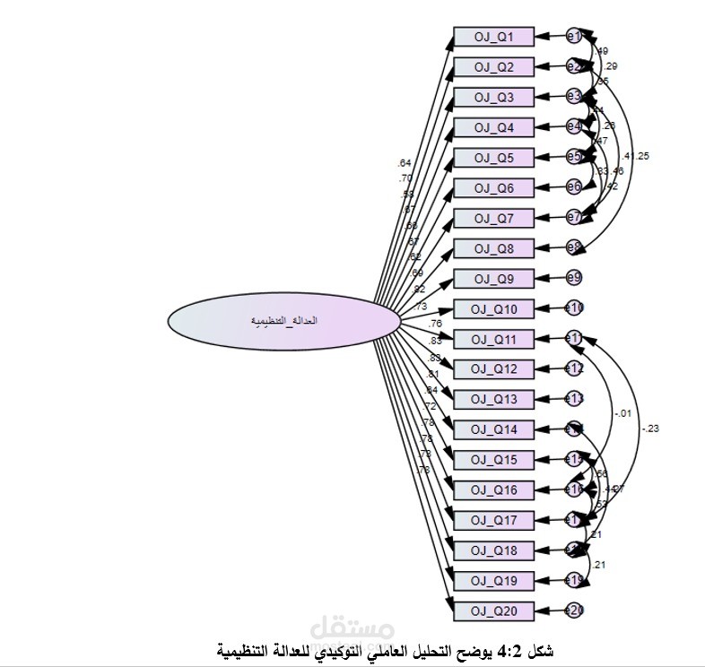 تحليل إحصائي لرسالة ماجستير باستخدام  SPSS وAMOS