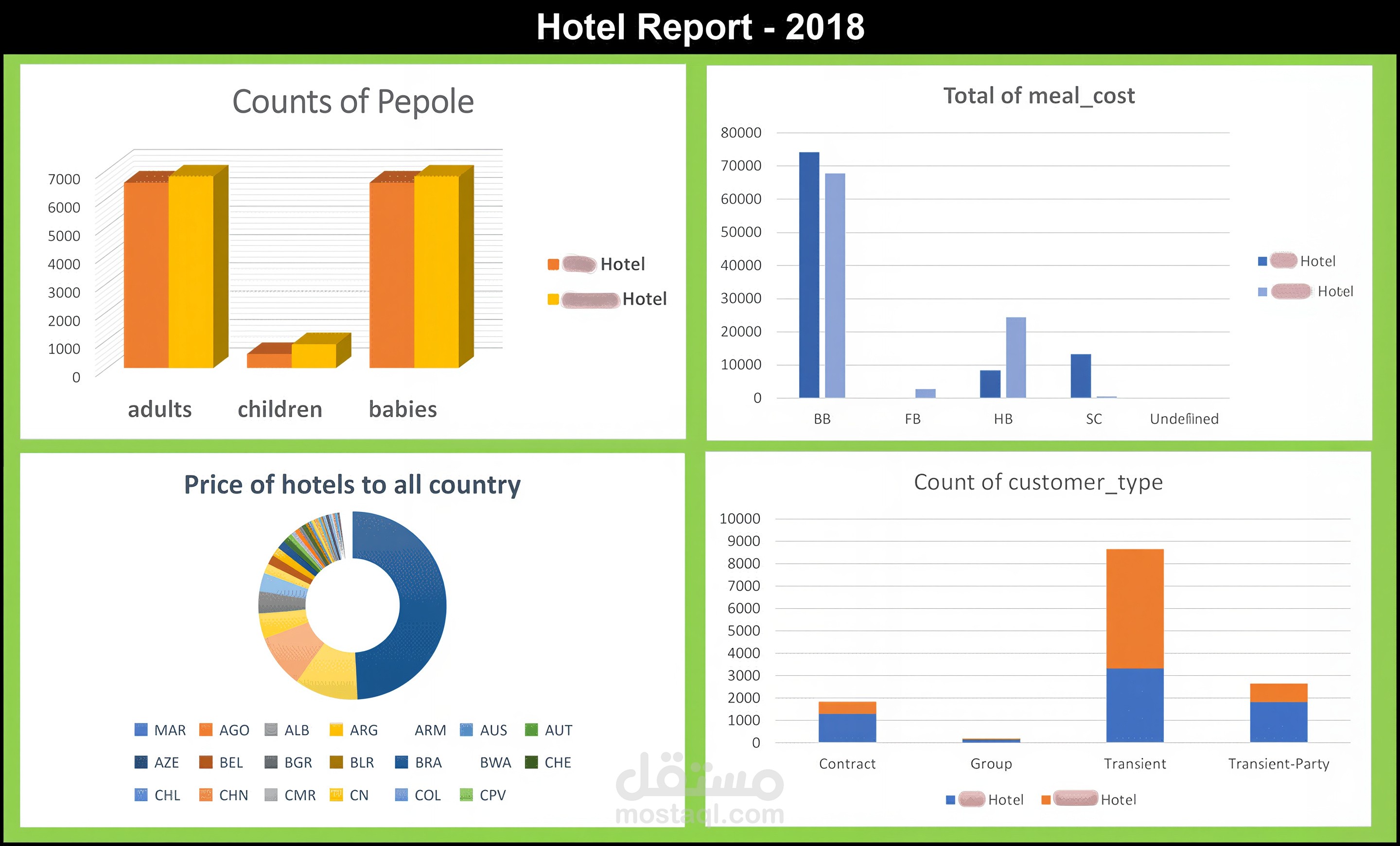 تحليل لبيانات ضخمة لفندق عن عام 2018